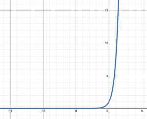 Graph of f(x)=7^x. Fast approach to the negative x axis as an asymptote, passes through (0,1), very quickly climbs to infinity on the right.